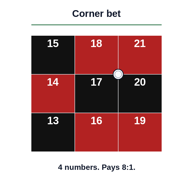 Corner bet: a chip at the intersection of 17, 18, 20 and 21, paying 8 to 1.