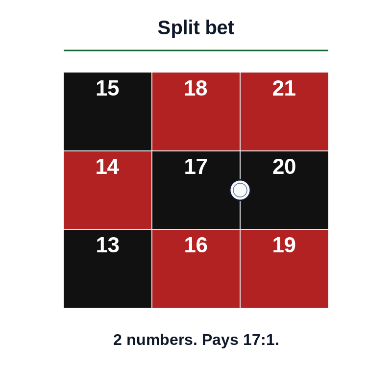 Split bet: a chip on the border between 17 and 20, covering two numbers at a payout of 17 to 1.
