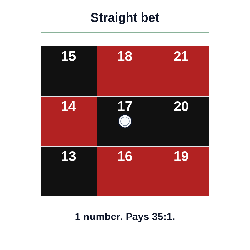 Straight bet: a chip in the centre of 17, covering one number at a payout of 35 to 1.