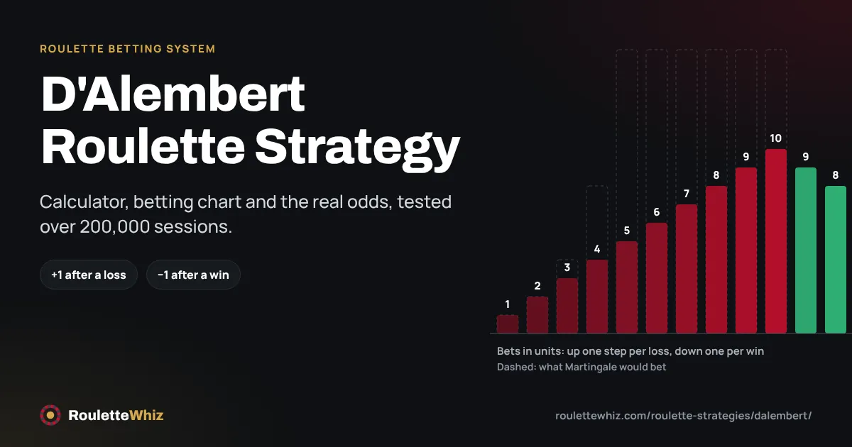 D'Alembert roulette strategy: bets rise one unit after each loss and fall one unit after each win