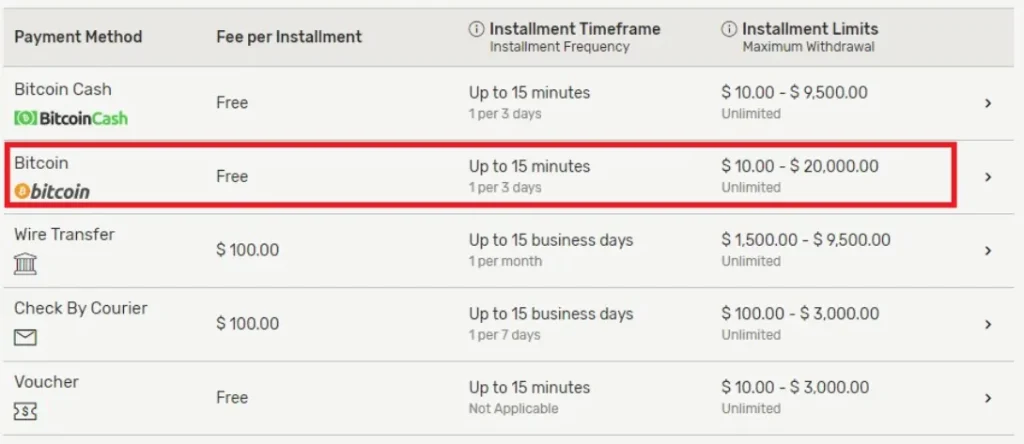 Ignition withdrawal table: Bitcoin free, up to 15 minutes, $10 to $20,000 per instalment; Bitcoin Cash free, up to $9,500; wire transfer $100 fee; check by courier $100 fee; voucher free